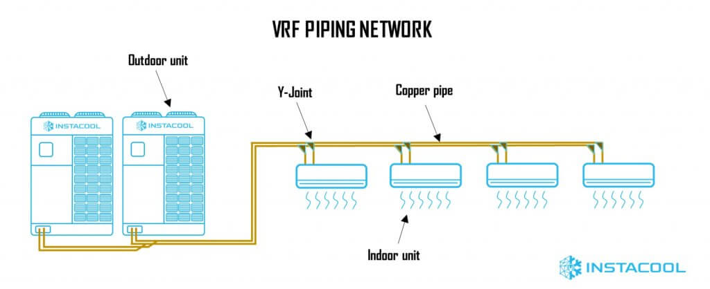 VRF copper piping network
